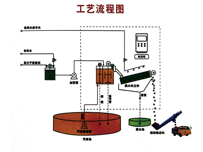 疊螺式污泥脫水機(jī)工藝流程圖.jpg